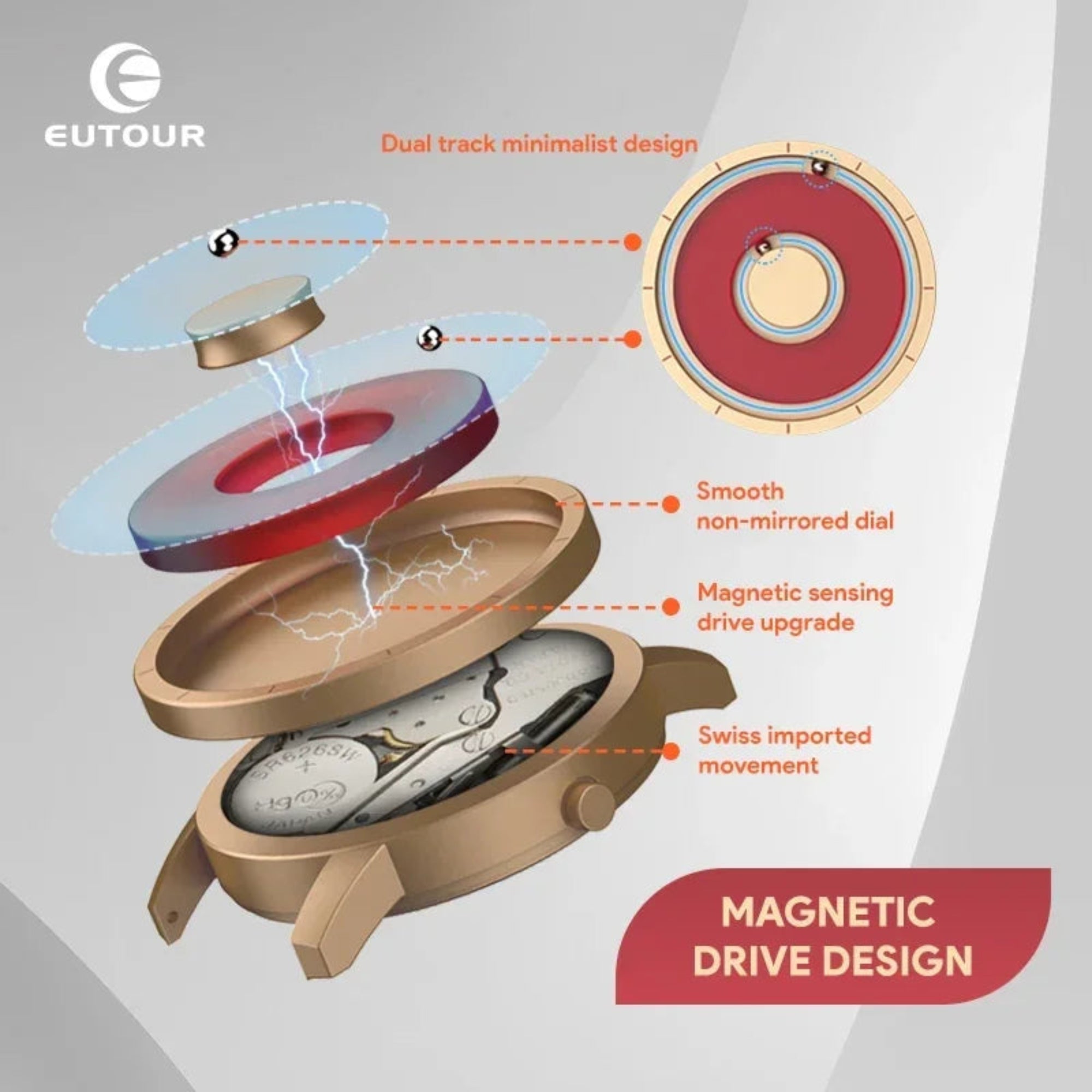 Diagram of a watch mechanism with labeled features and EUTOUR branding.