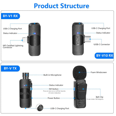 Diagram of BOYA BY-V1 RX, BY-V10 RX, and BY-V TX wireless microphone components.
