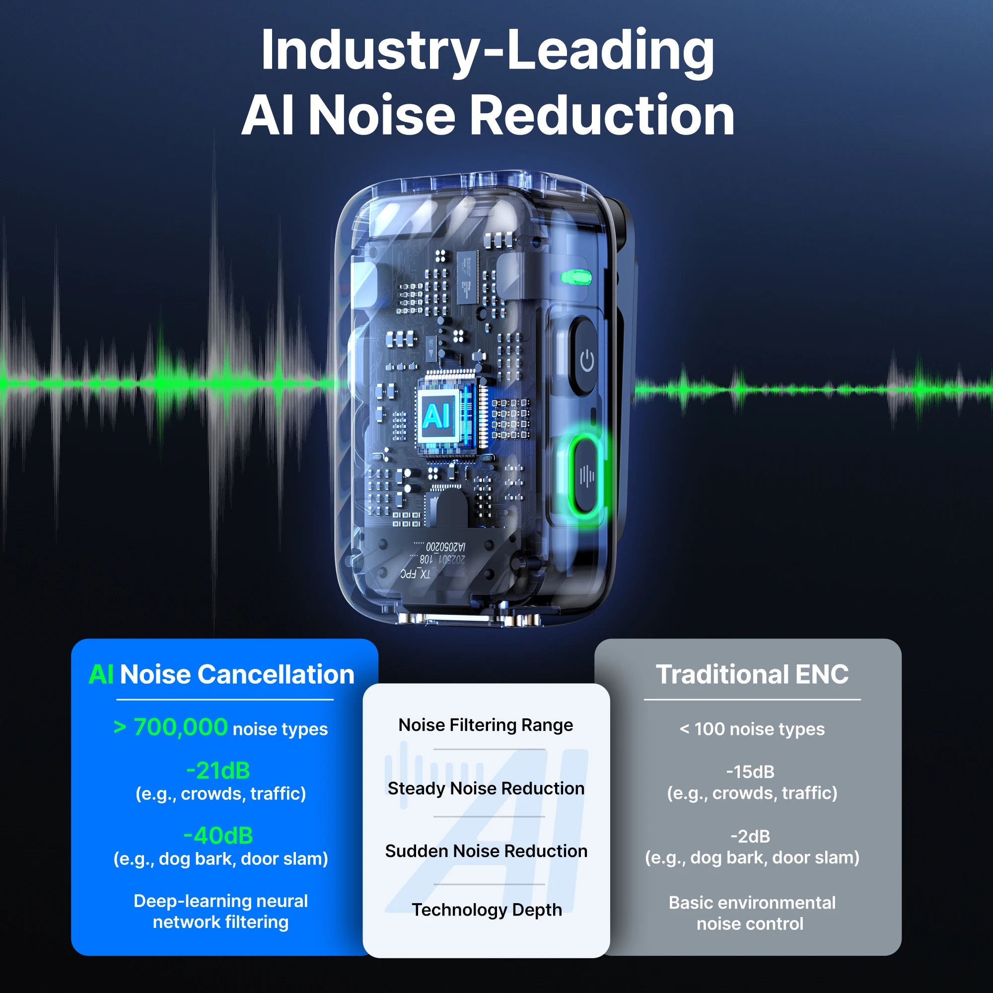AI noise reduction technology with sound wave graphics on a dark background