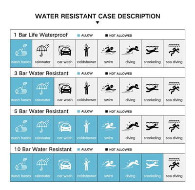 Chart detailing water resistance levels for a case with icons and labels.