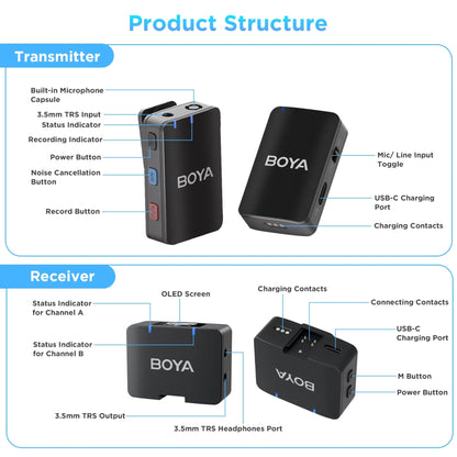BOYA transmitter and receiver with labeled parts on a white background
