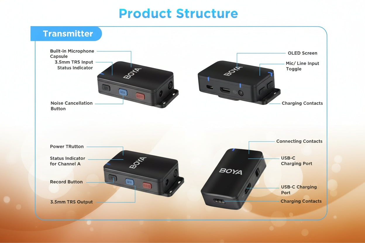 Diagram of Boya transmitter product structure with labeled parts on a gradient background