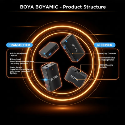 Diagram of BOYA Boyamic product structure with transmitter and receiver components.