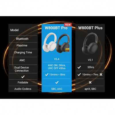 Comparison chart of W800BT Pro and W800BT Plus headphones with specifications.